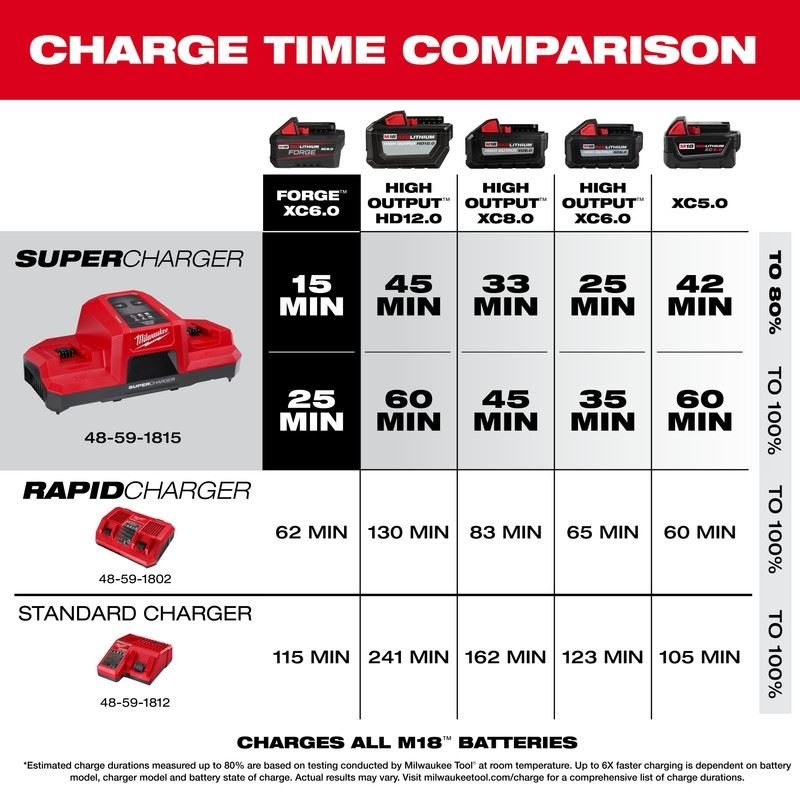 Milwaukee 48 - 59 - 1815 M18 Dual Bay Simultaneous Super Charger - Mississauga Hardware Centre Inc